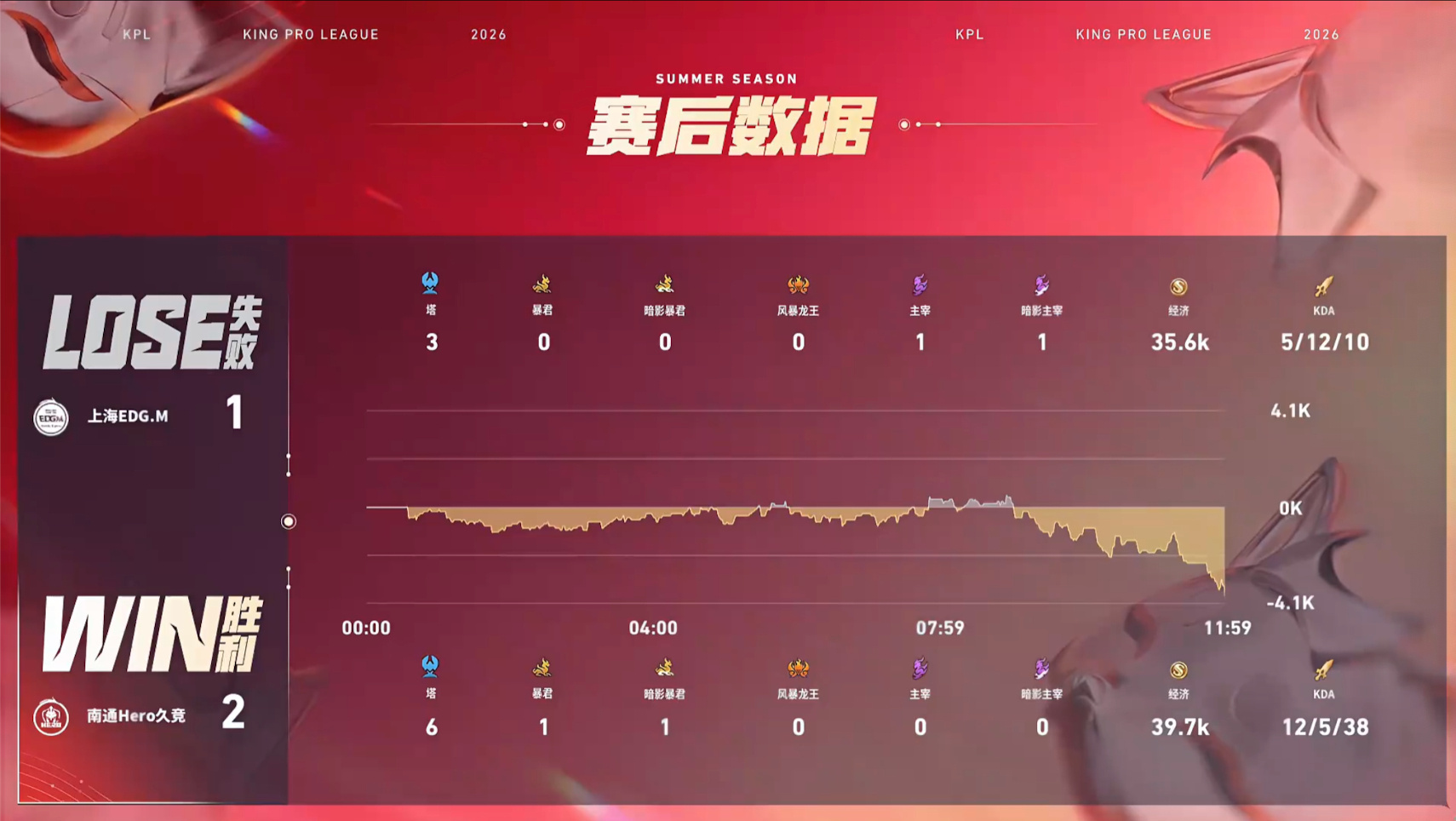 2026KPL夏季赛 常规赛第一轮W2D3Hero对战EDGM 【南通Hero久