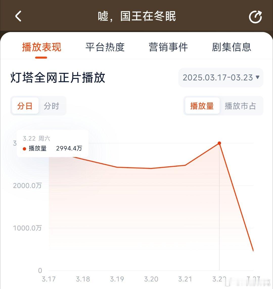 嘘国王在冬眠昨日超点灯塔2994，推测云合2000万上下。 ​​​