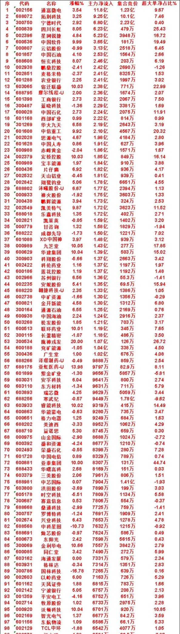 7月13日收盘，主力资金，已经卖出的50名单：兆易创新：净流入 -49.5亿，超