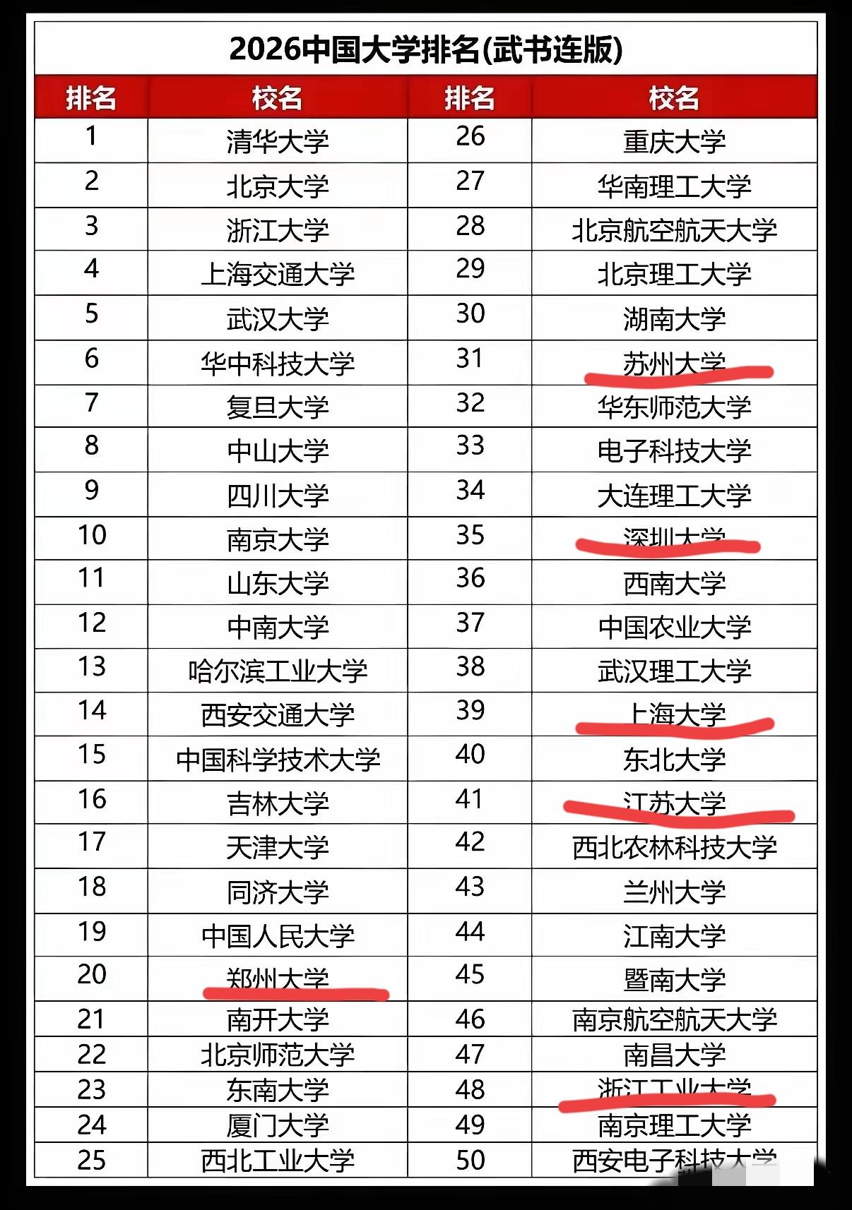 郑州大学全国排名20。
就说论人数的话肯定靠谱吧！
一个A类都没有，怎么能到20