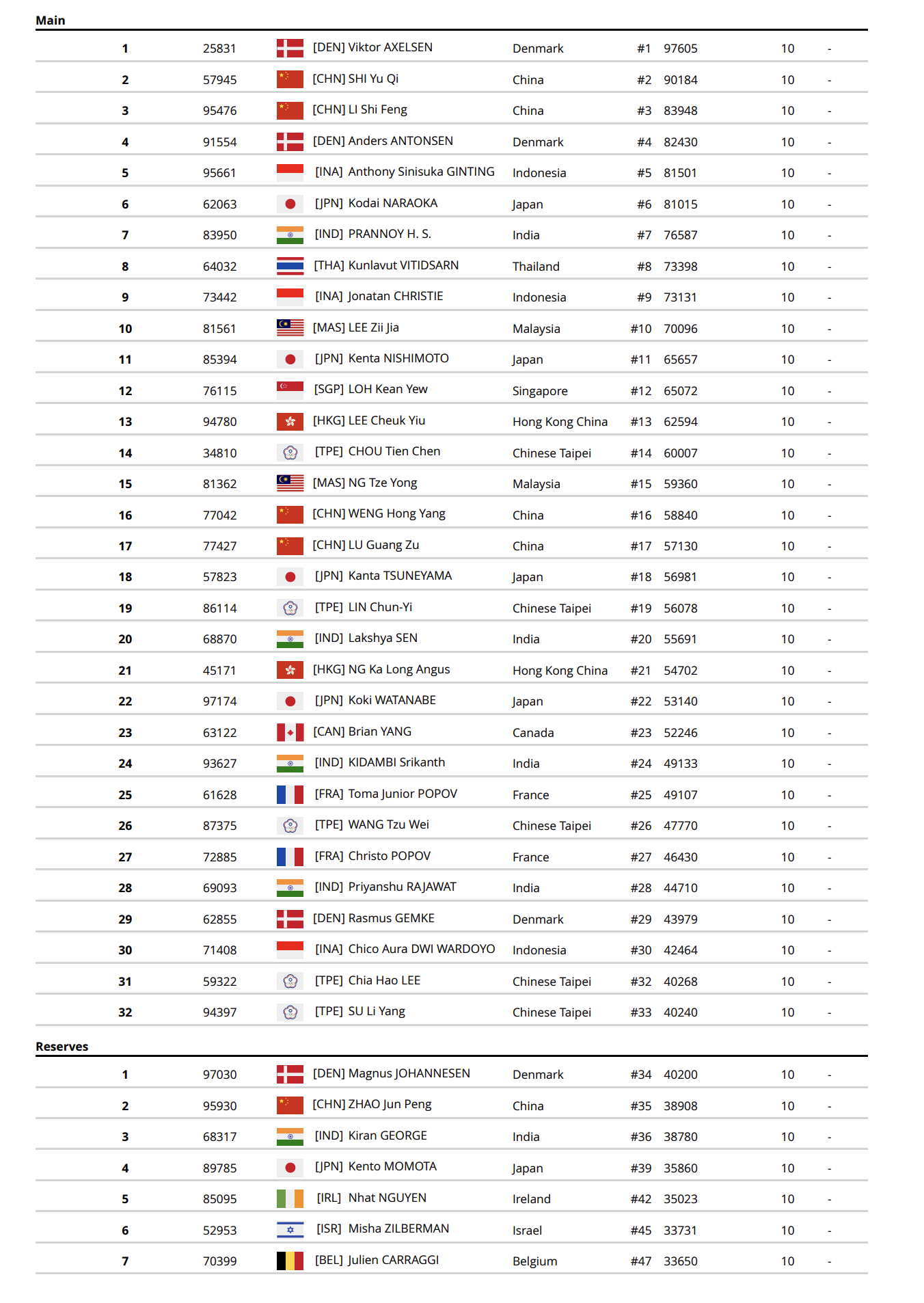 2024全英羽毛球公开赛，超级1000赛，3月12日-3月17日，国羽名单：男单