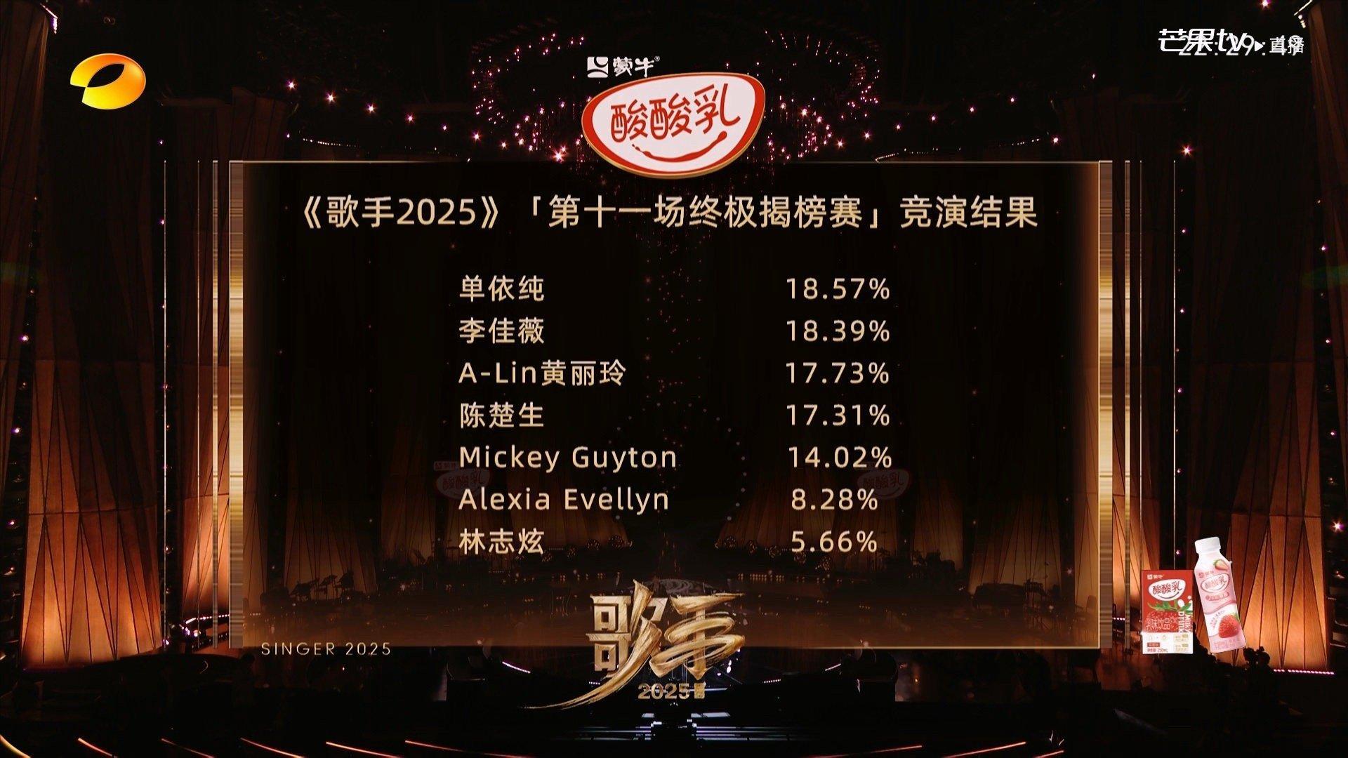 歌手排名本周歌手排名出来了 恭喜单依纯赢得第一胡海泉和云飞揭榜失败，无缘下周突围