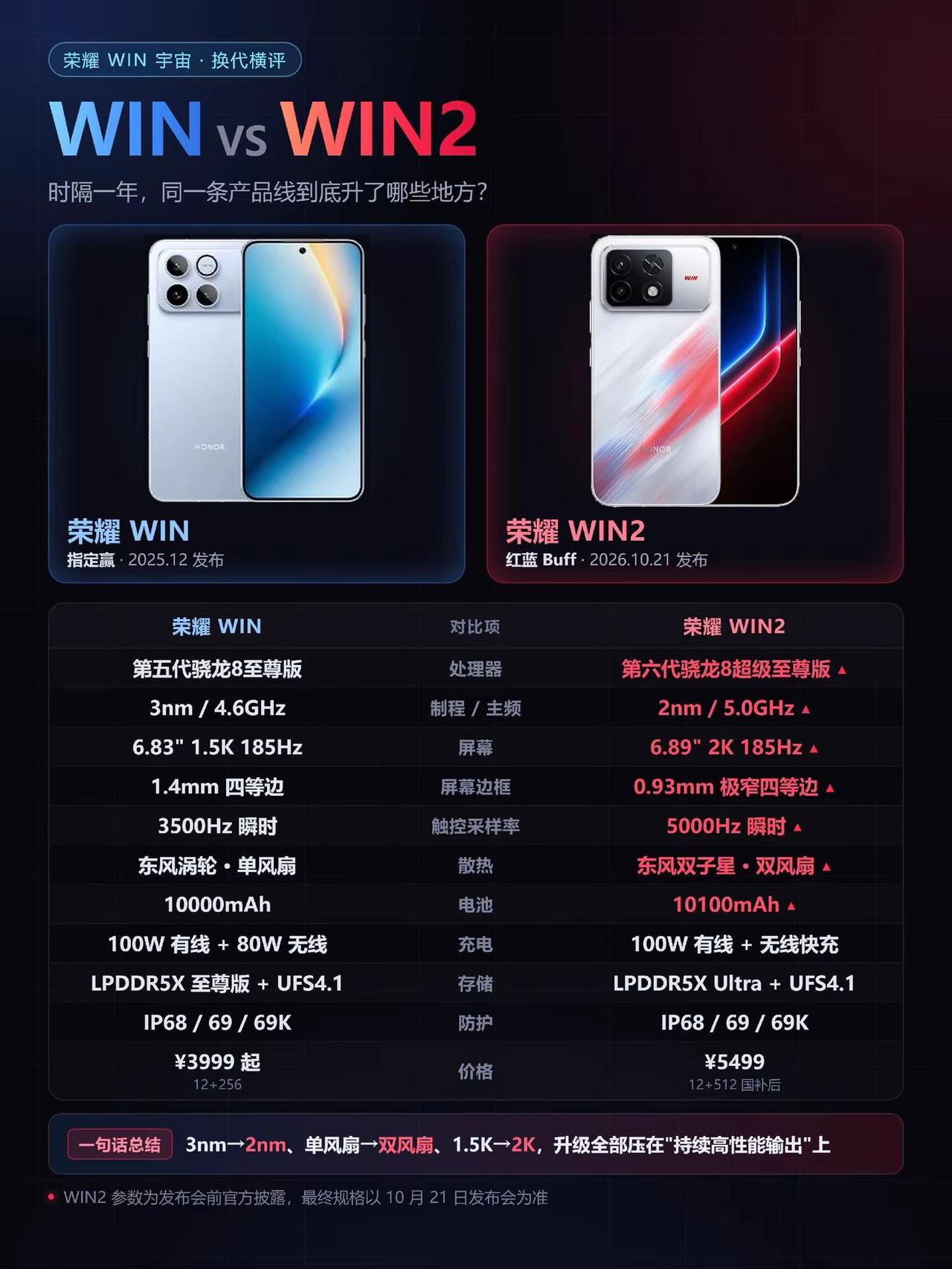 荣耀win2对比荣耀win升级了什么？芯片：第五代骁龙8至尊版（3nm / 4.