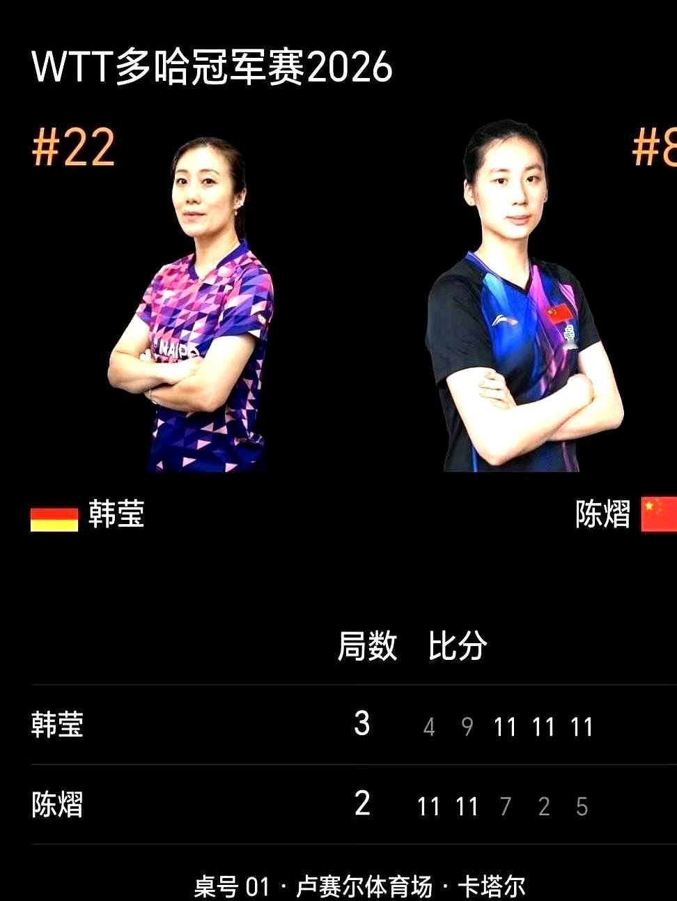 21岁国乒新星陈熠，2-0领先，怎么就突然断电了？！

多哈冠军赛，她碰上了42