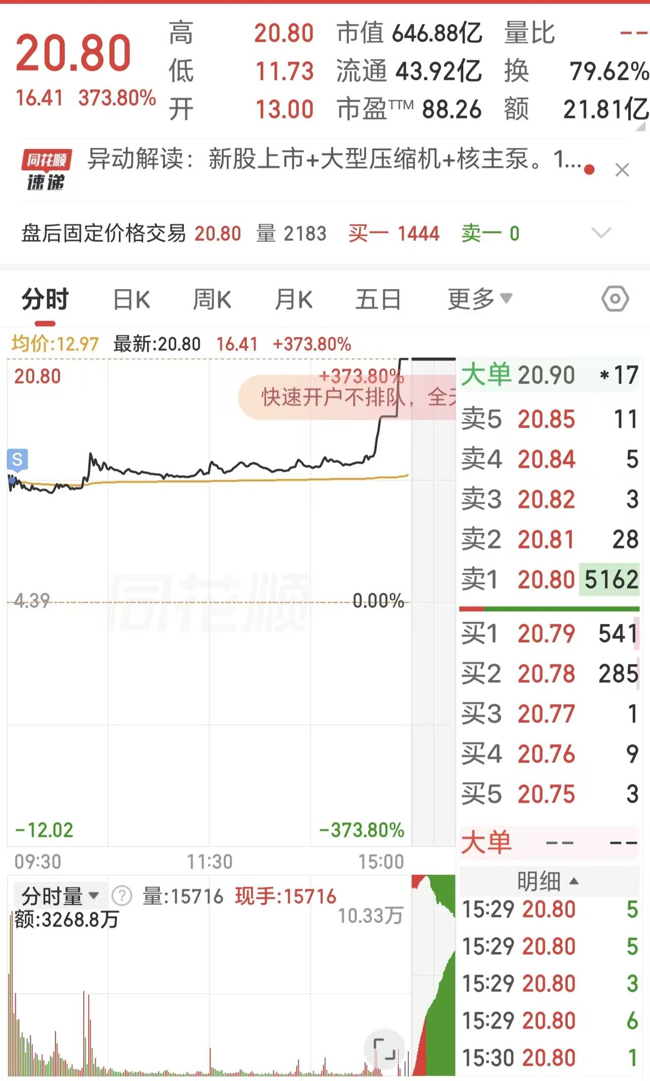 十多年才中的一只新股，今天卖可惜了！开盘就跑了，结果没想到尾盘偷鸡，竟然还能两次