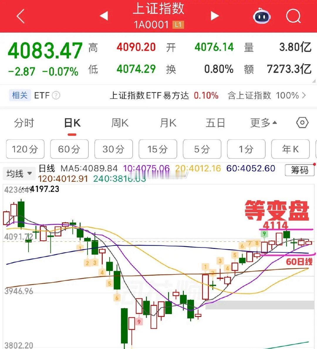 2026.4.28周二午评：  继续窄幅震荡，等变盘！  指数继续维持窄幅震荡，