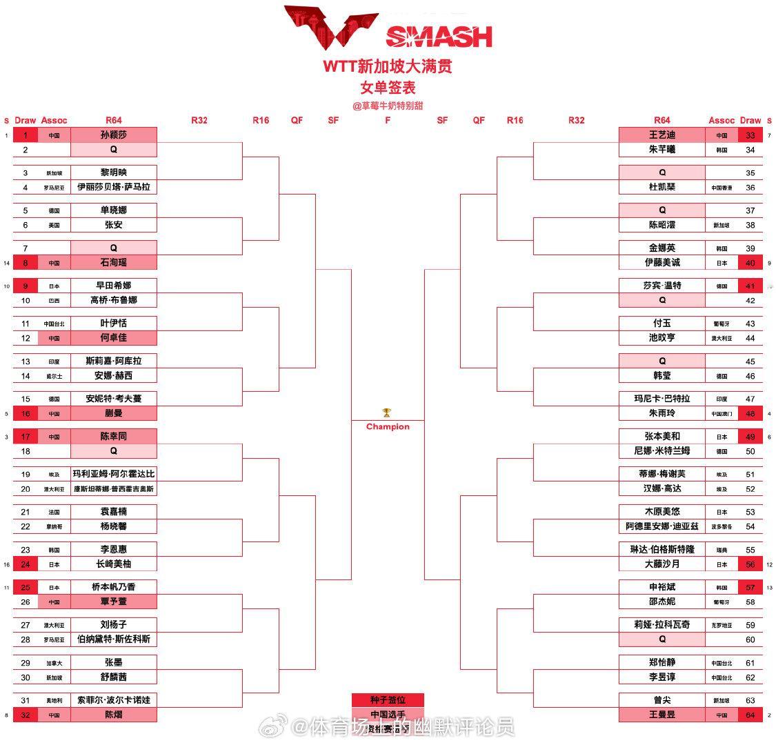 WTT新加坡大满贯丨女单正赛签表【1/8区】孙颖莎🇨🇳vsQ、黎明映🇸🇬