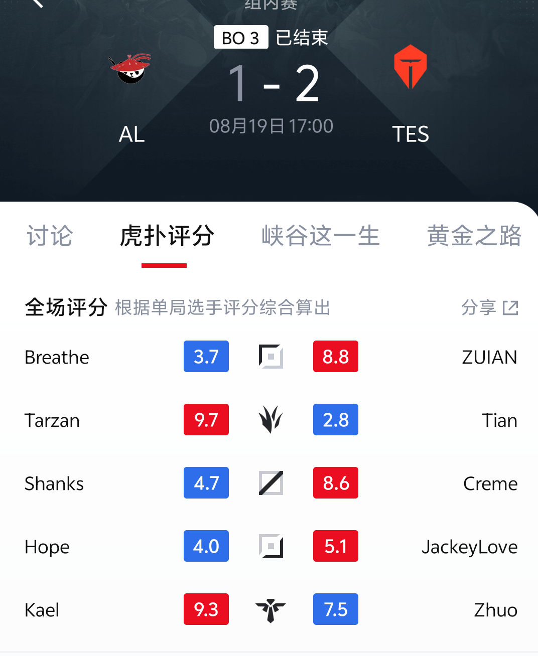 AL 1-2不敌TES，四连胜被中断。Tarzan赛后虎扑评分9.7，这下真劳累