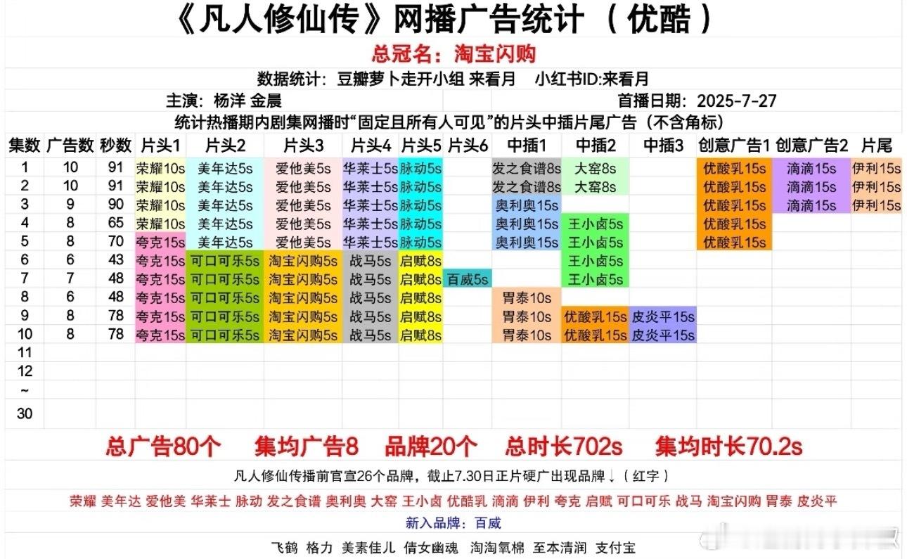 《凡人修仙传》最新招商，升8广78s，👖出息了 ​​​