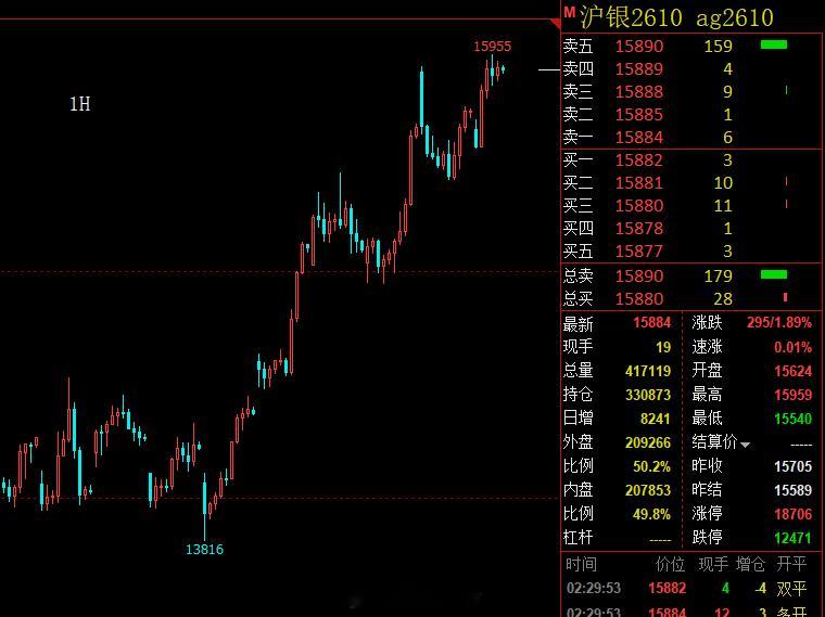 沪银昨晚最高打到了15959，距离我之前说沪银看好16开头很接近了，这两天我认为