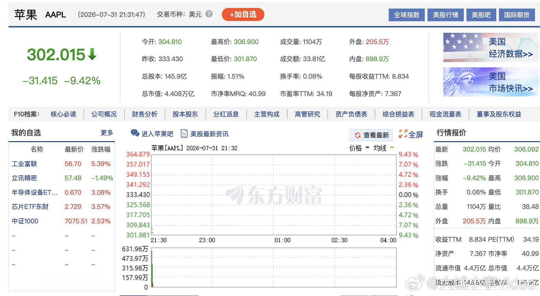【苹果跌超8%】苹果发完财报股价崩了 7月31日，美股三大指数集体高开，道指涨0