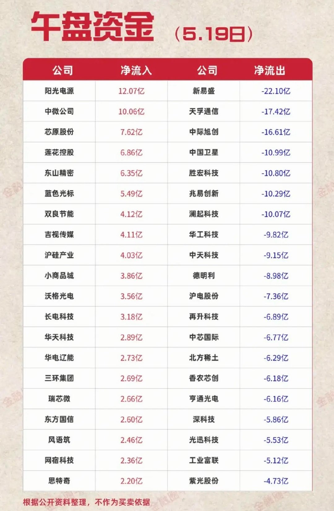 5.19周二  主力大资金  资金流向监测！资金抢筹：影视院线、核力发电、传媒、