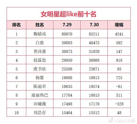 曾沛慈 浪姐万花筒 7月30日内娱女星超like数据大拉表📊曾沛慈姐姐昨日超l