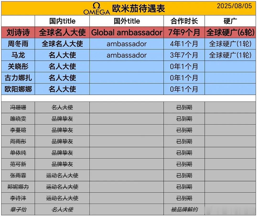 2017年，欧米茄全球官宣刘诗诗为全球名人大使，不仅是全亚洲首位更是唯一有外网认