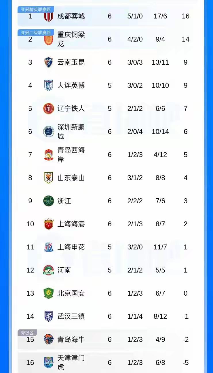 中超传统豪门球队与成都蓉城的积分差距有多大……？

山东泰山3胜1平2负积4分，