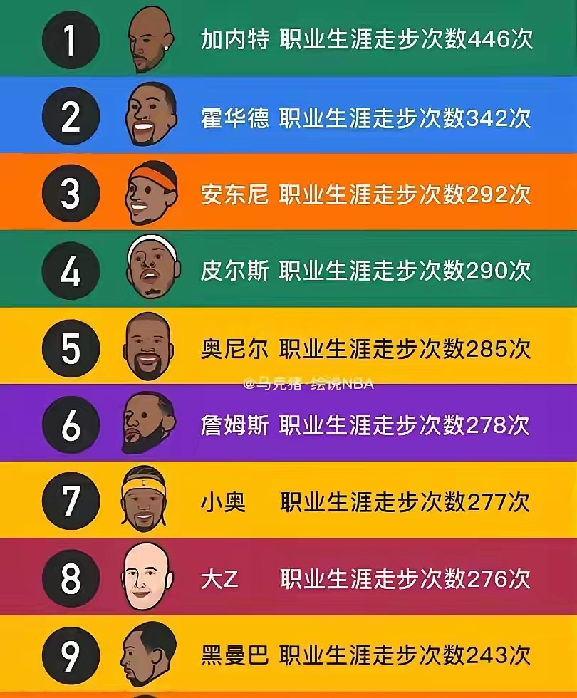 原来科比场均走步次数比詹姆斯多啊！ ​​​