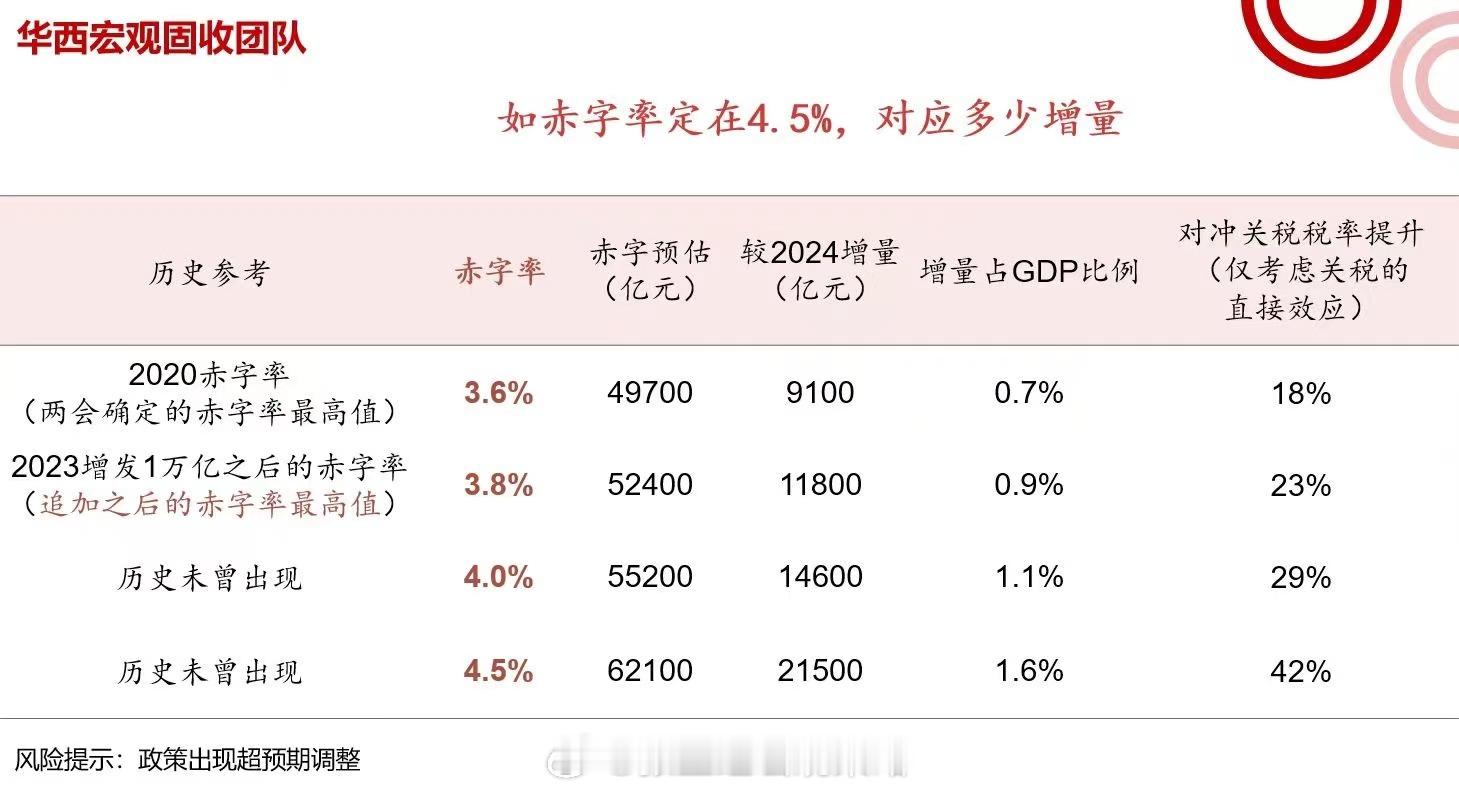 如赤字率定在4.5%，对应多少增量？[笑cry] 