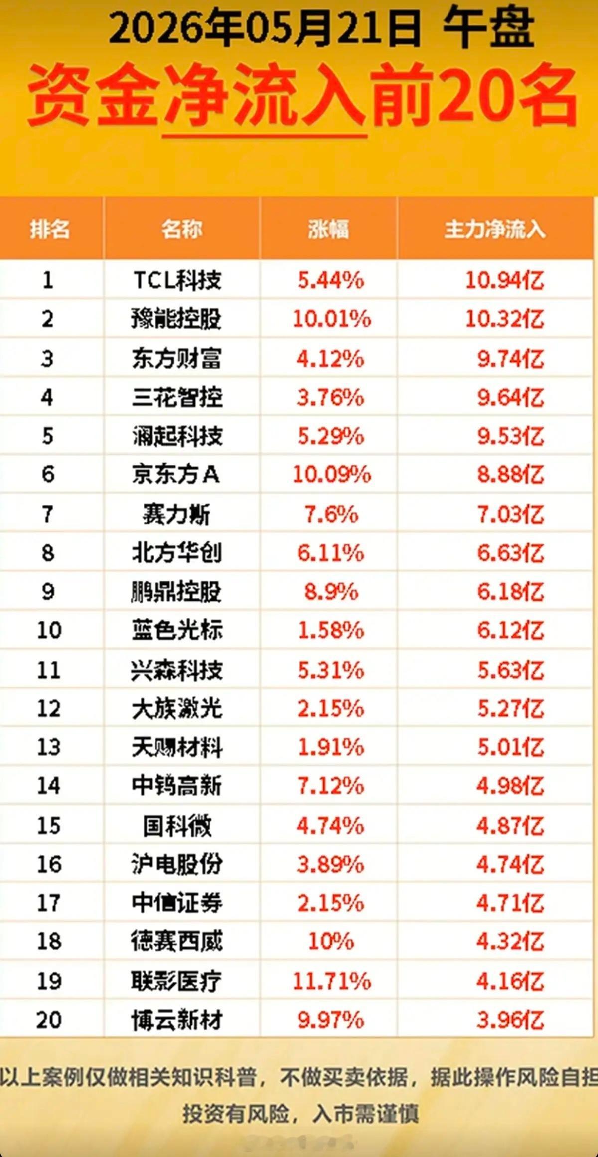 5.21周四  主力大资金  流向监测TOP20！资金抢筹方向：玻璃基板、小金属