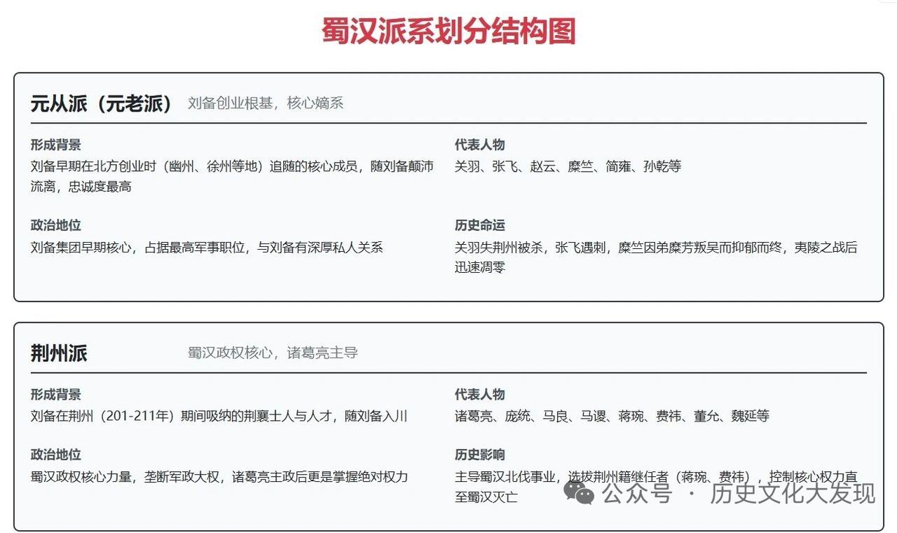 蜀汉内部派系复杂，主要有荆州派、东州派和益州派。荆州派以诸葛亮为核心，是刘备联结