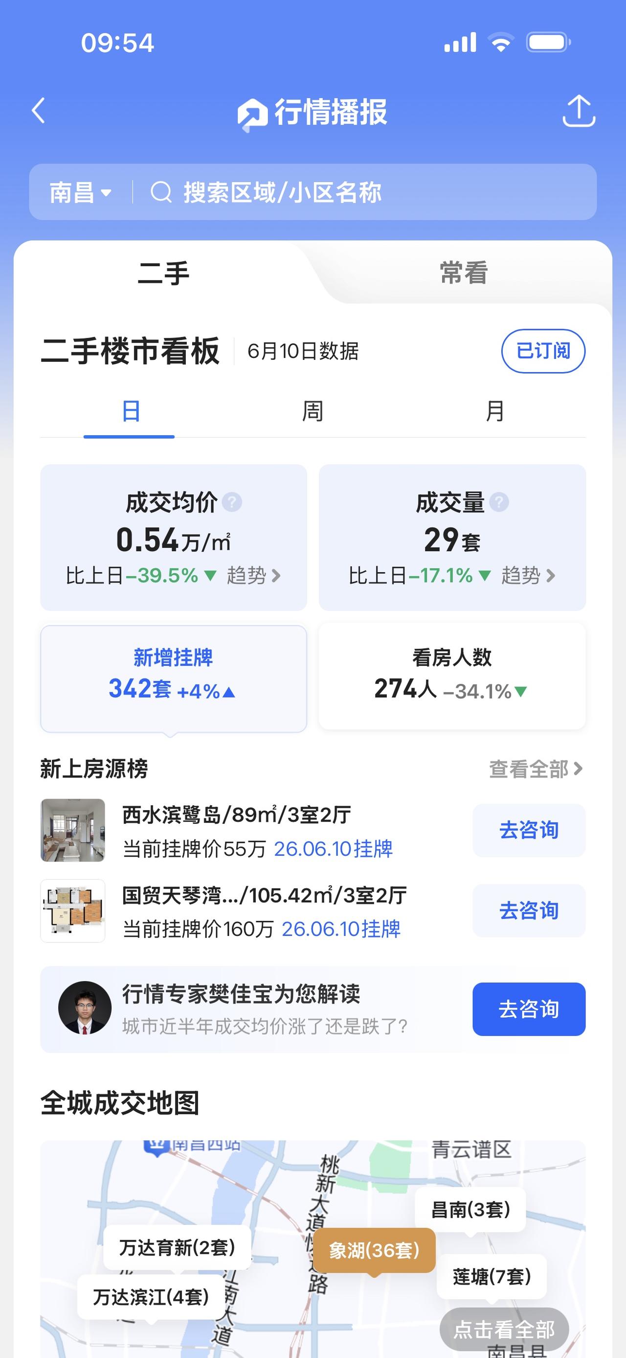 天呐‼️省会城市一天的成交均价5400！
这个城市的希望在哪？
