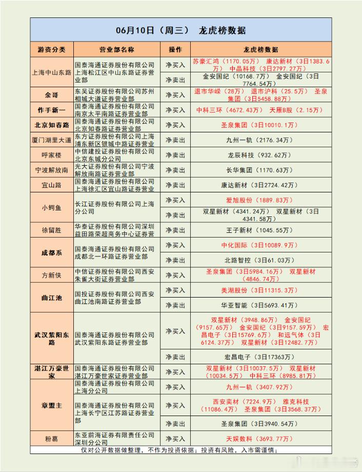 紫阳东路火力全开 买盘超4亿！市场解读：市场全天震荡调整，深成指、创业板指均跌超