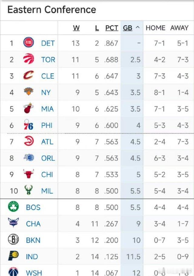 东西部目前排名📈猛龙6连胜，奇才13连败继续垫底；雷霆8连胜，火箭输球后湖人升