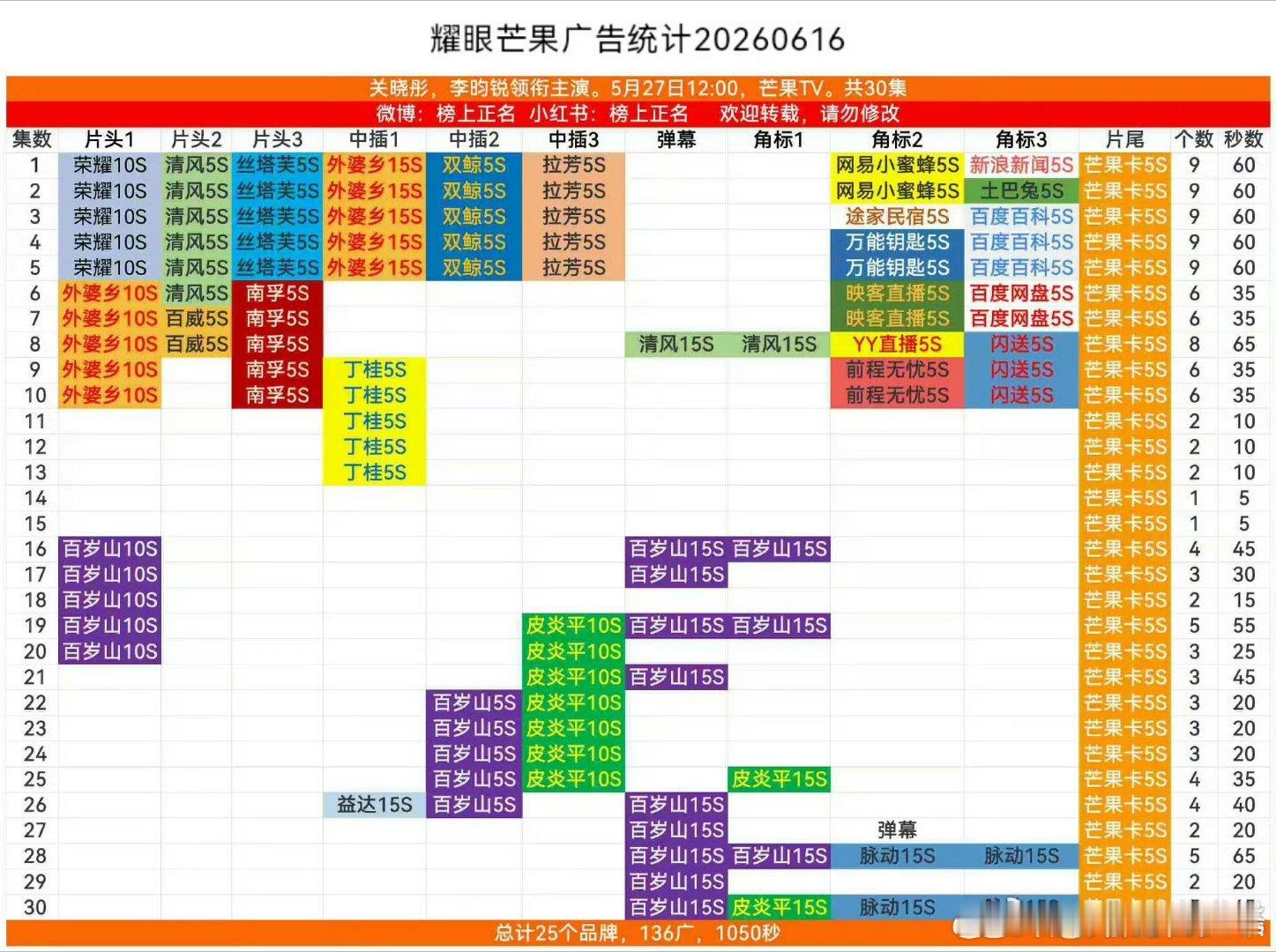 李昀锐邢武李昀锐耀眼热播期已结束，李昀锐《耀眼》拿下🥭近三年现偶冠军🏆 ➕湖