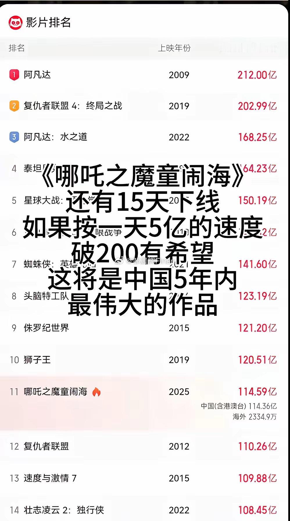 哪吒2要200亿？长津湖上映了一百多天，战狼2上映了九十多天，这哪吒2这样的票房