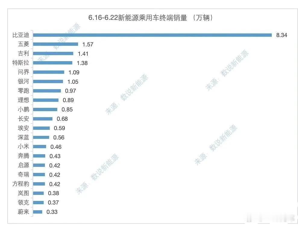 6.12-6.22号新能源销量出炉：比亚迪超8万辆，问界破万，小米4600辆[烟
