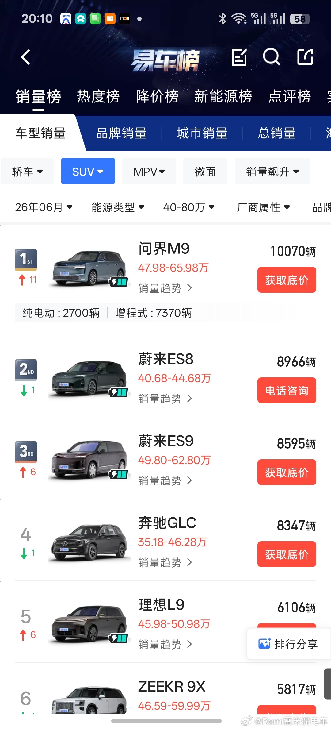 不分能源形式的话，ES8和ES9依然强悍，理想L9也不错，交付了6000+ 