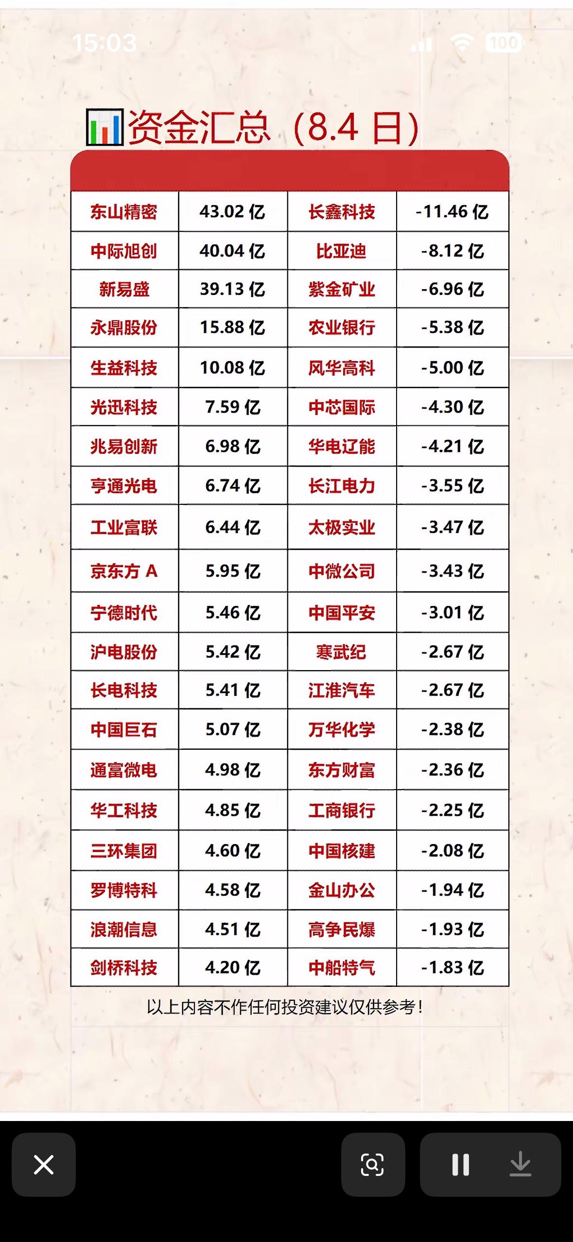 8月4日资金流入流出汇总表显示多只股票的涨跌幅。

8月4日资金流入流出汇总表可