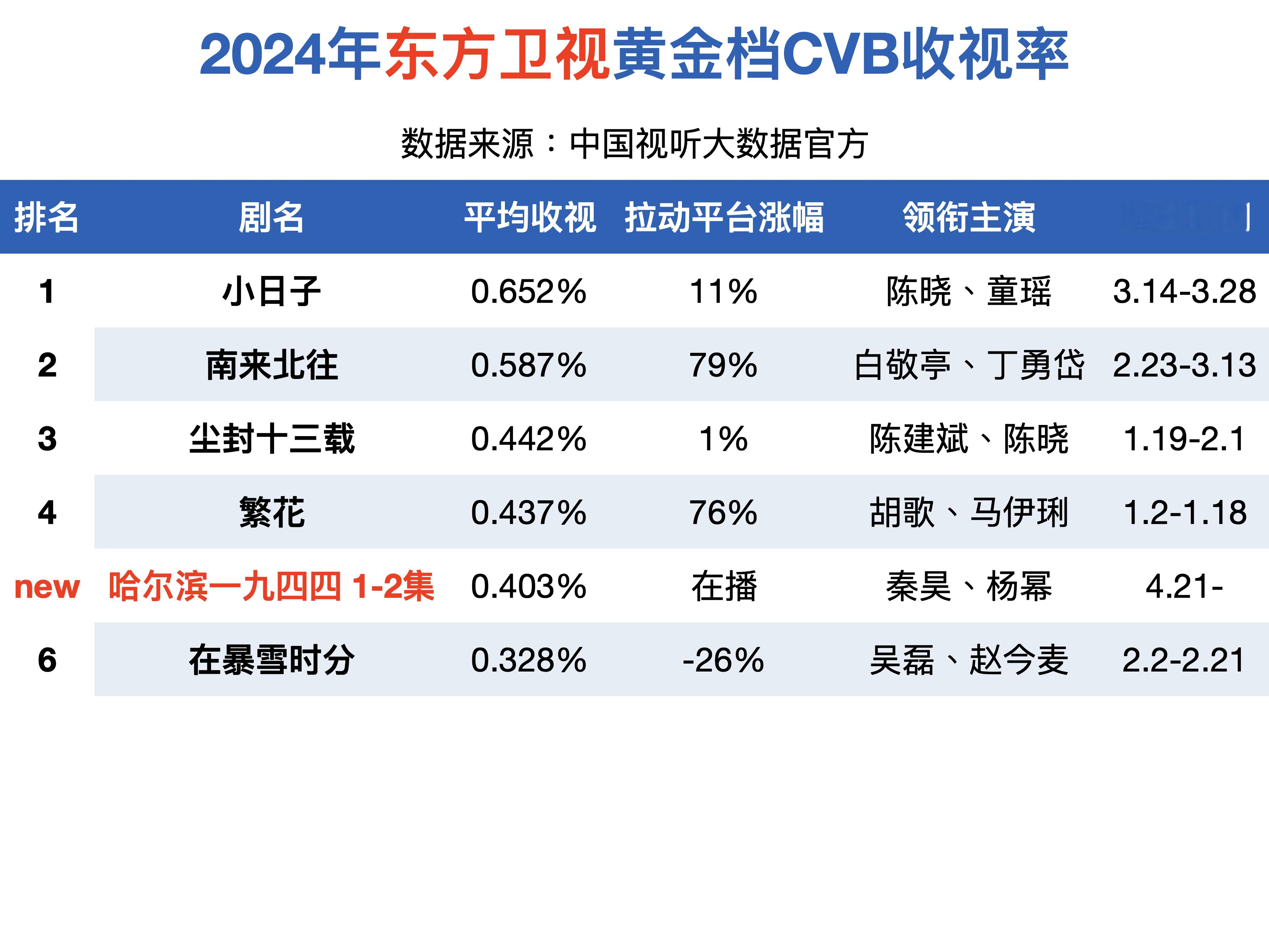 投稿，秦昊、杨幂《哈尔滨一九四四》东方卫视首播1-2集，cvb 0.403% ​