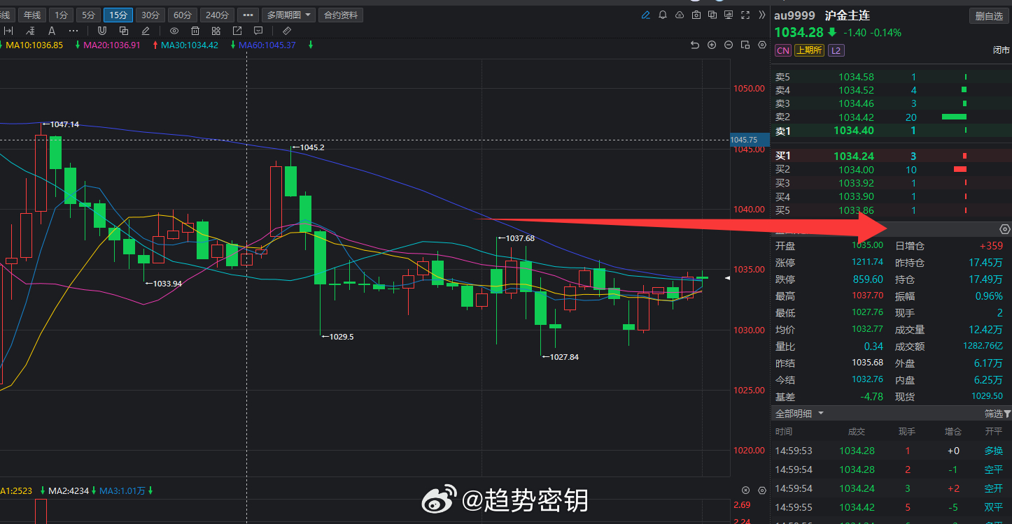 价值千金:今天早上未开盘之前对黄金的分析,你再仔细看看！！！ 黄金