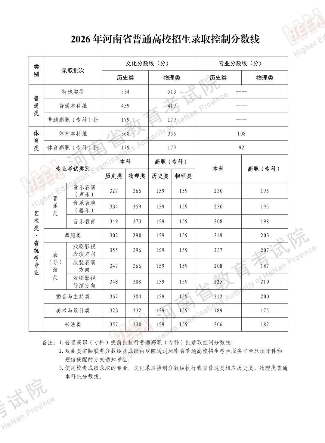 刚刚河南高考录取控制分数线出炉，整体偏低本科依旧不再区分一批和二批。

特殊批历