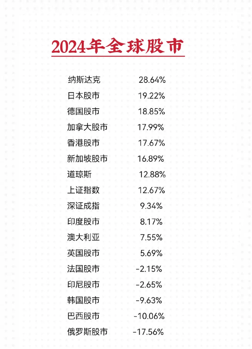 2024年全球主要股市指数涨幅排行榜