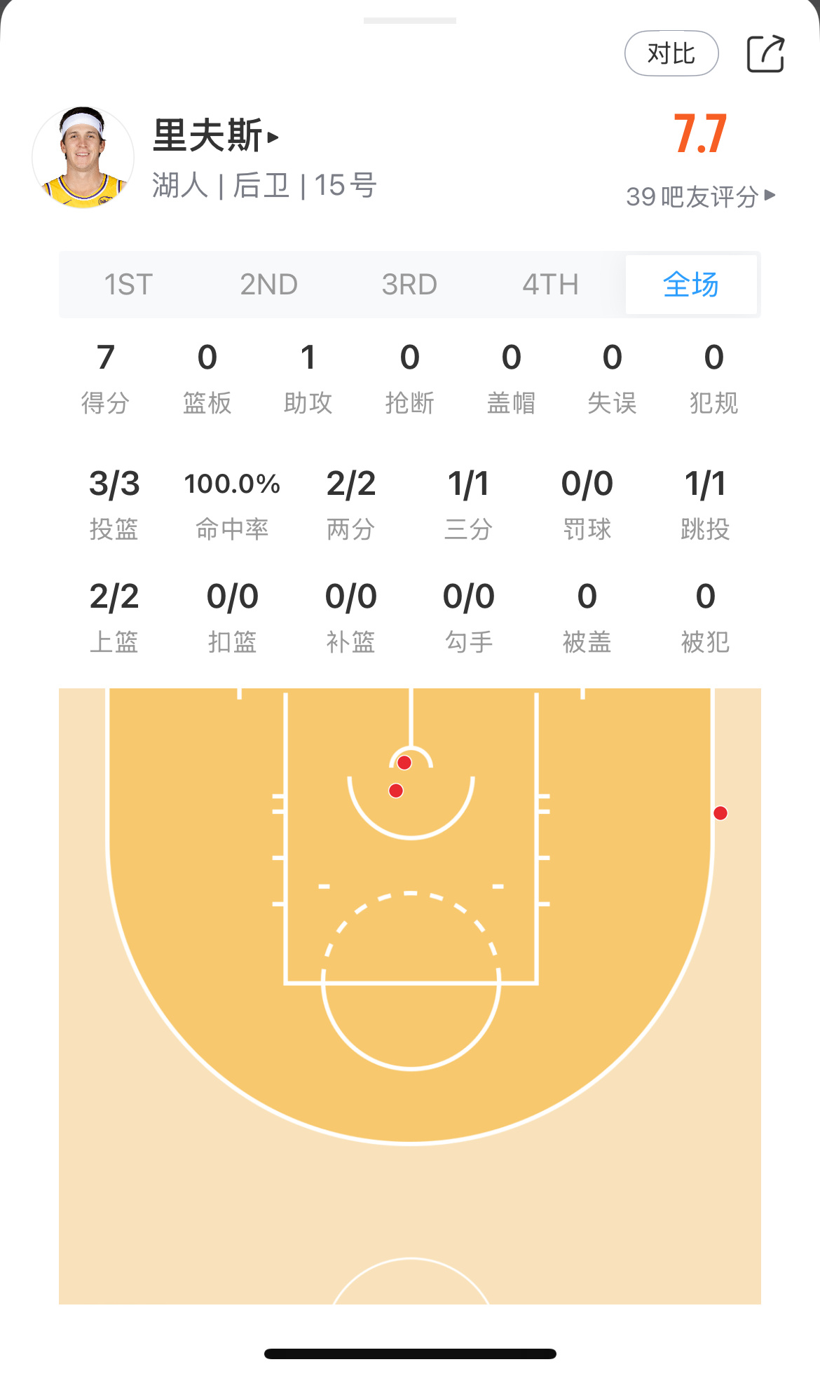打的不错，小里目前百分百命中率已得7分！ 