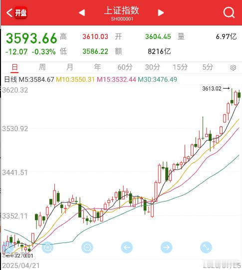 周五指数收了个绿K，形态上依旧是主升的态势，前面涨太快，偏离短期均线太远，适当放