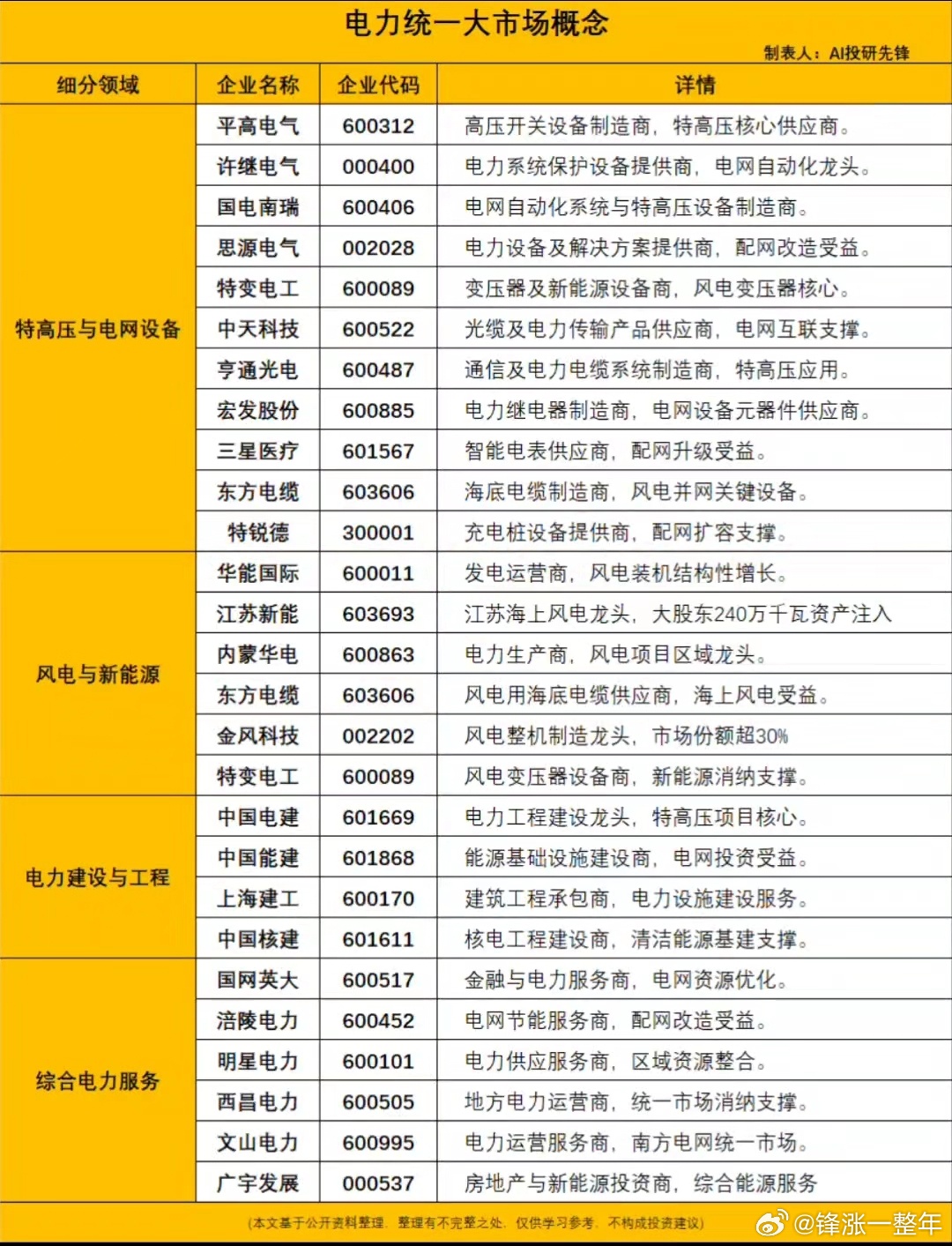 A股 电力统一大市场概念股梳理 ​​​