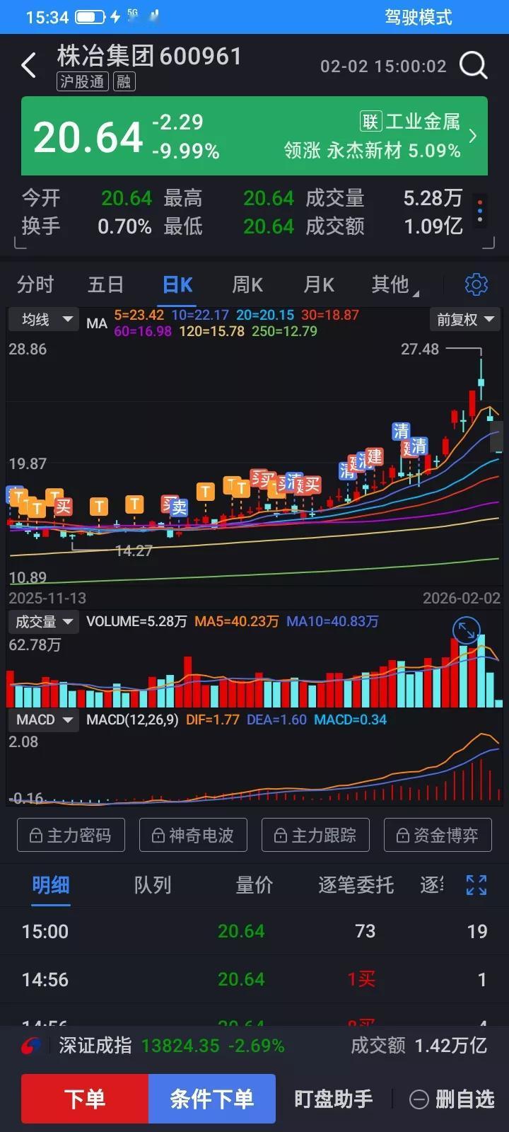 这两天株冶跌停了，终于治愈了我失落的心情，我一直不相信贵金属会涨上天，黄金白银又