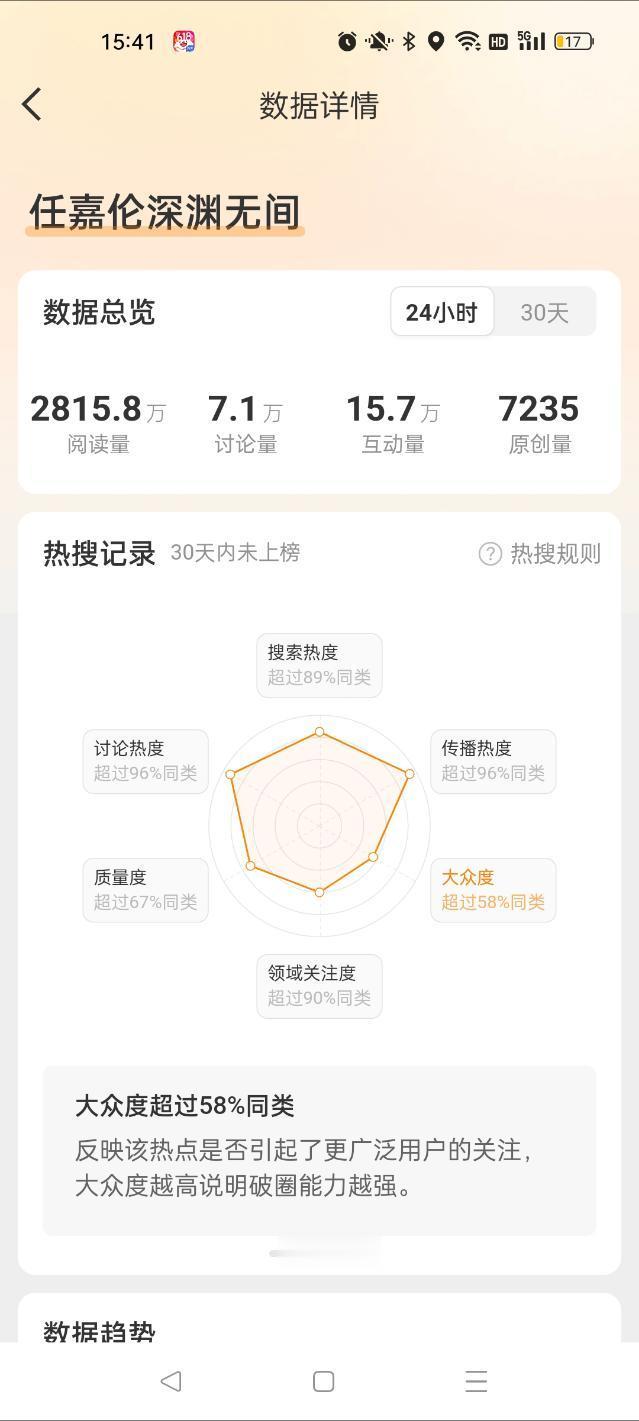 这比有些人的高位热搜数据都好啊，而且这个一直只是上升，都没有上文娱榜。国超哥哥实
