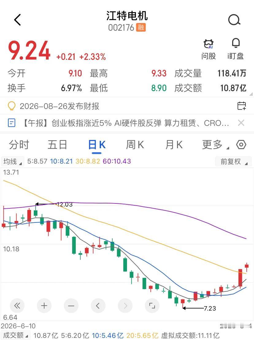 上午的江特电机表现依旧强势啊，截至中午，价格报9.26块，涨幅2.55%，盘中最