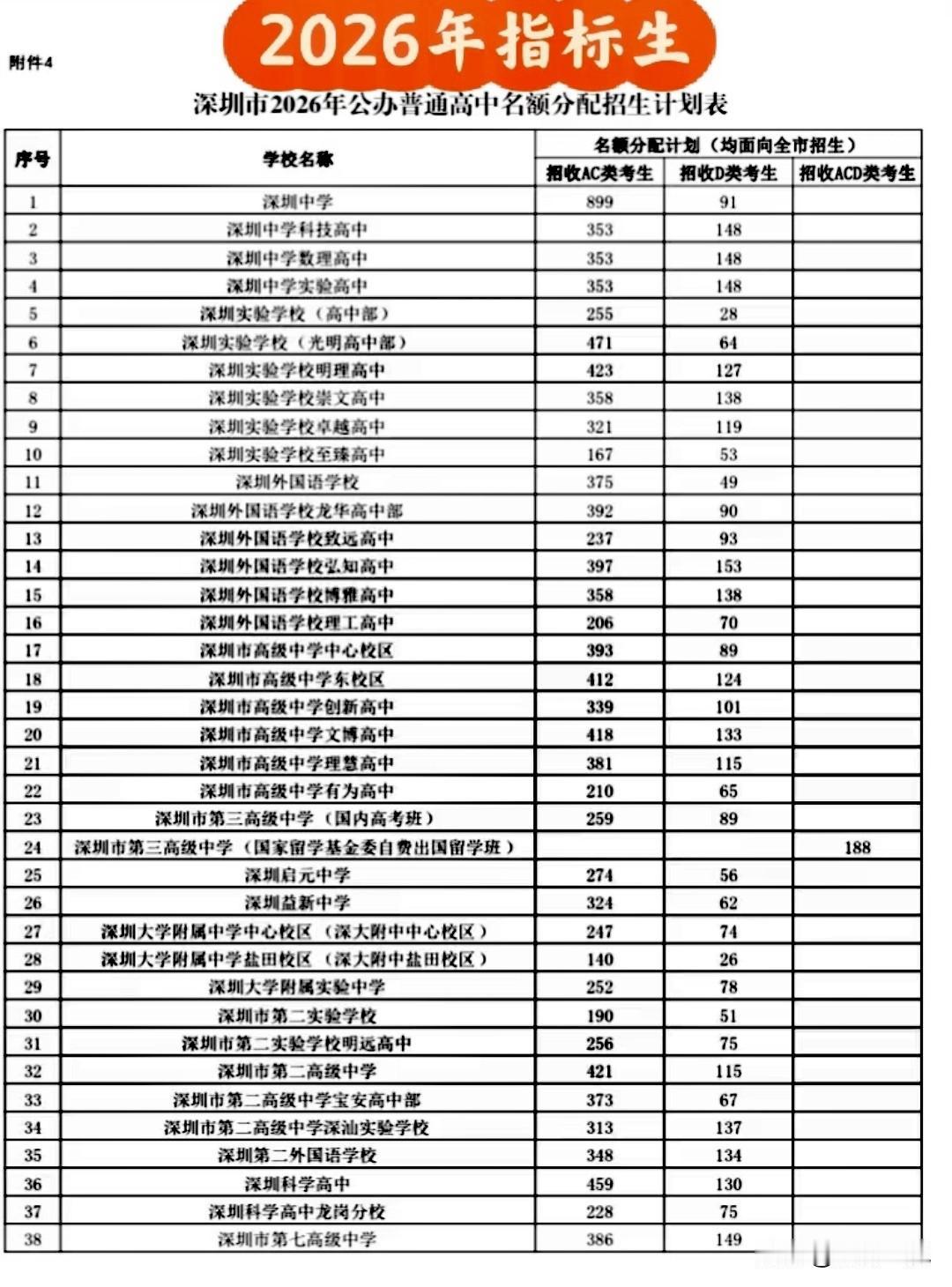 2026年深圳97所公办高中指标生名额分配计划表出炉，指标生录取去年最高降分13