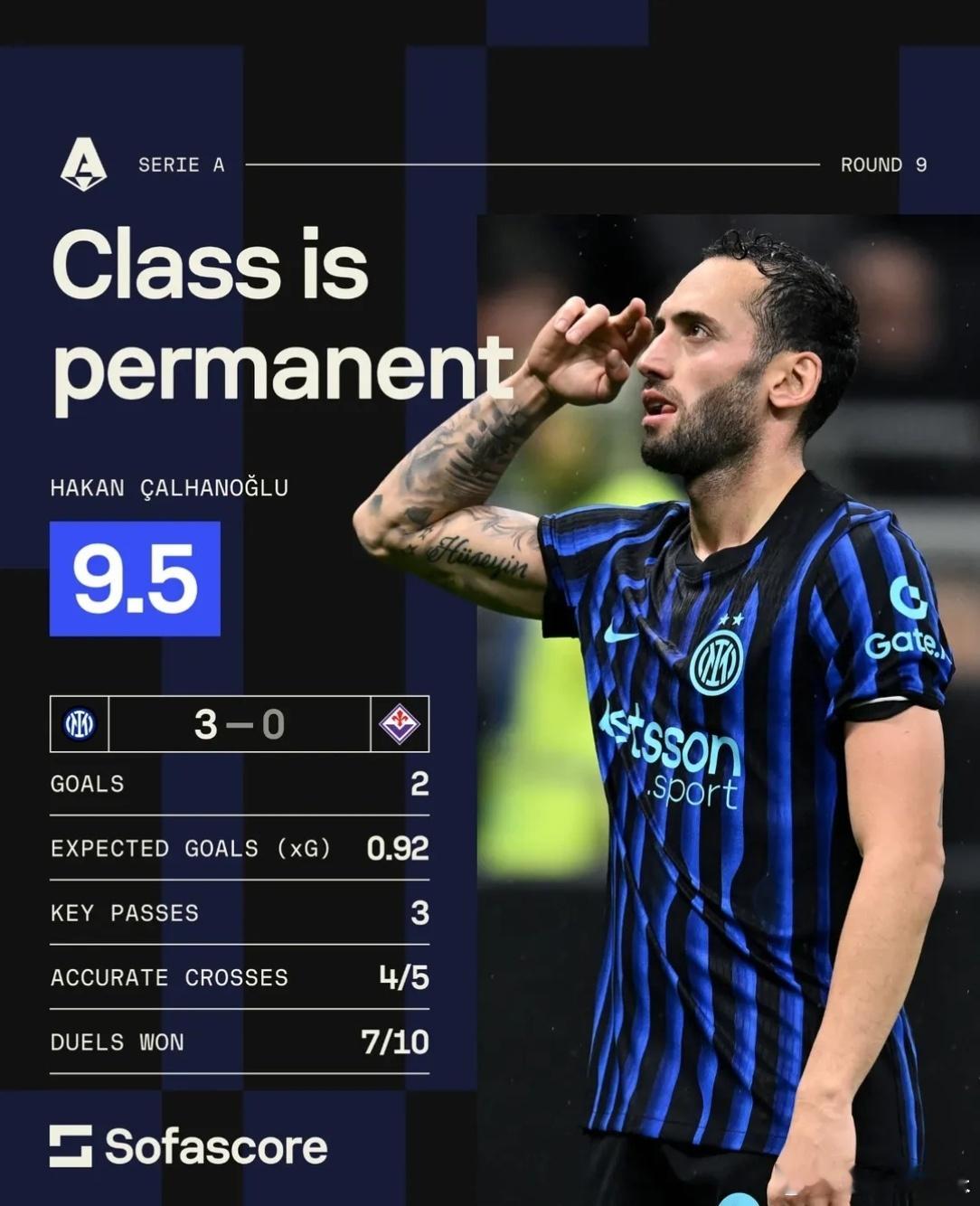 Sofascore给恰尔汗奥卢评分：9.5看下土耳其球员的几项数据- 进球数：2