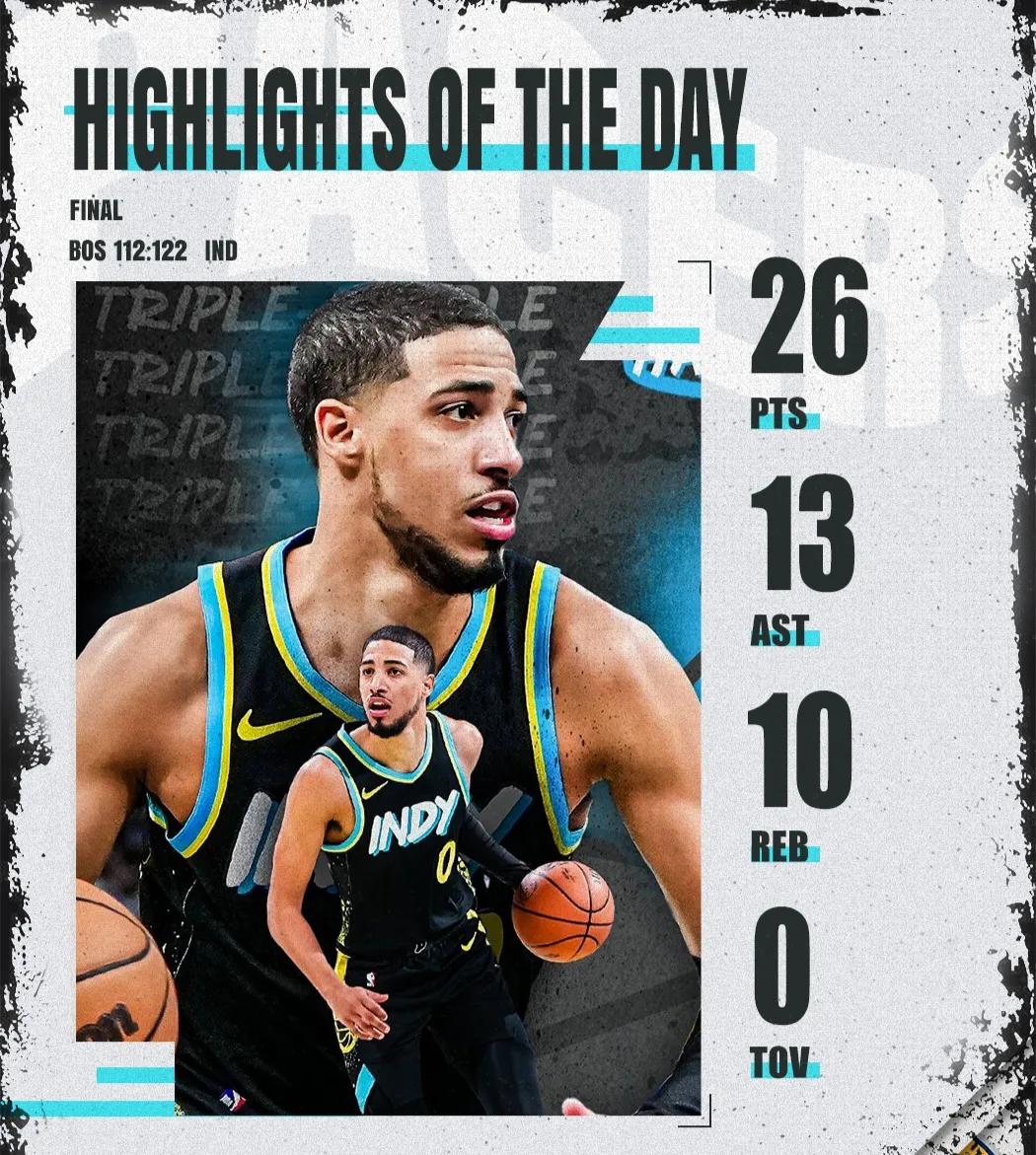 哈利伯顿26+10+13淘汰凯尔特人，晋级淘汰赛
凯尔特人双探花合计62分沦为空