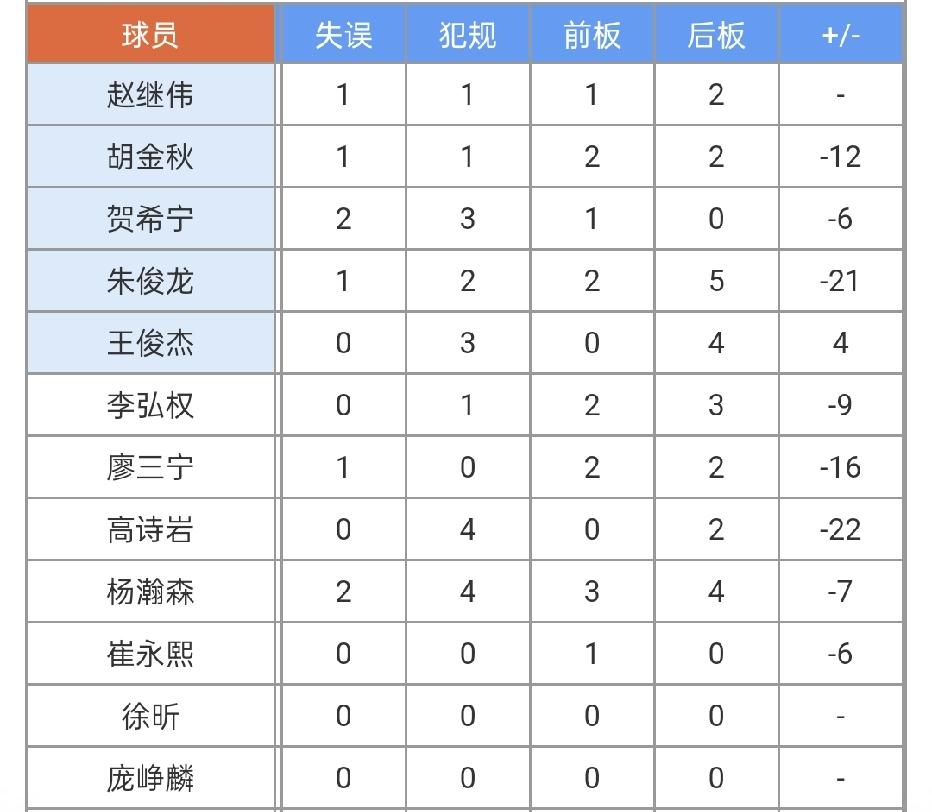 高诗岩-22，朱俊龙-21，廖三宁-16。看了正负值后，我得出一个结论。只防守不