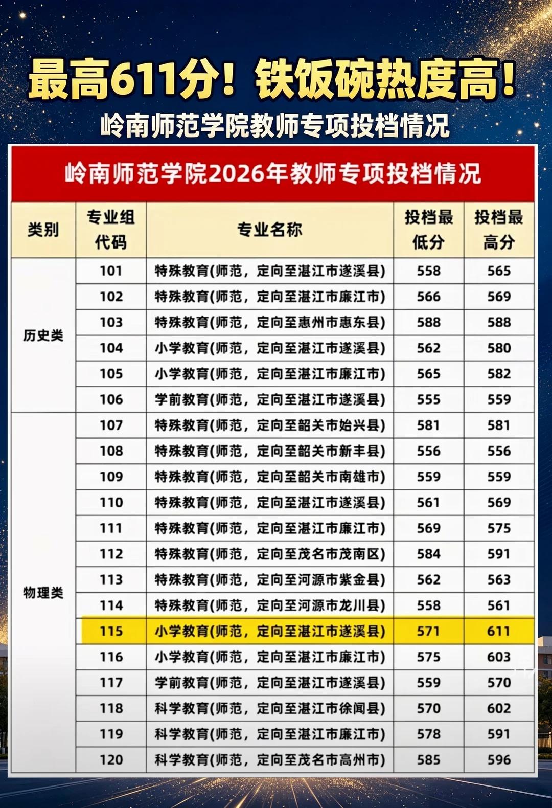 最高611分！岭南师范学院2026教师专项投档线出炉
​岭南师范学院 岭师教师专