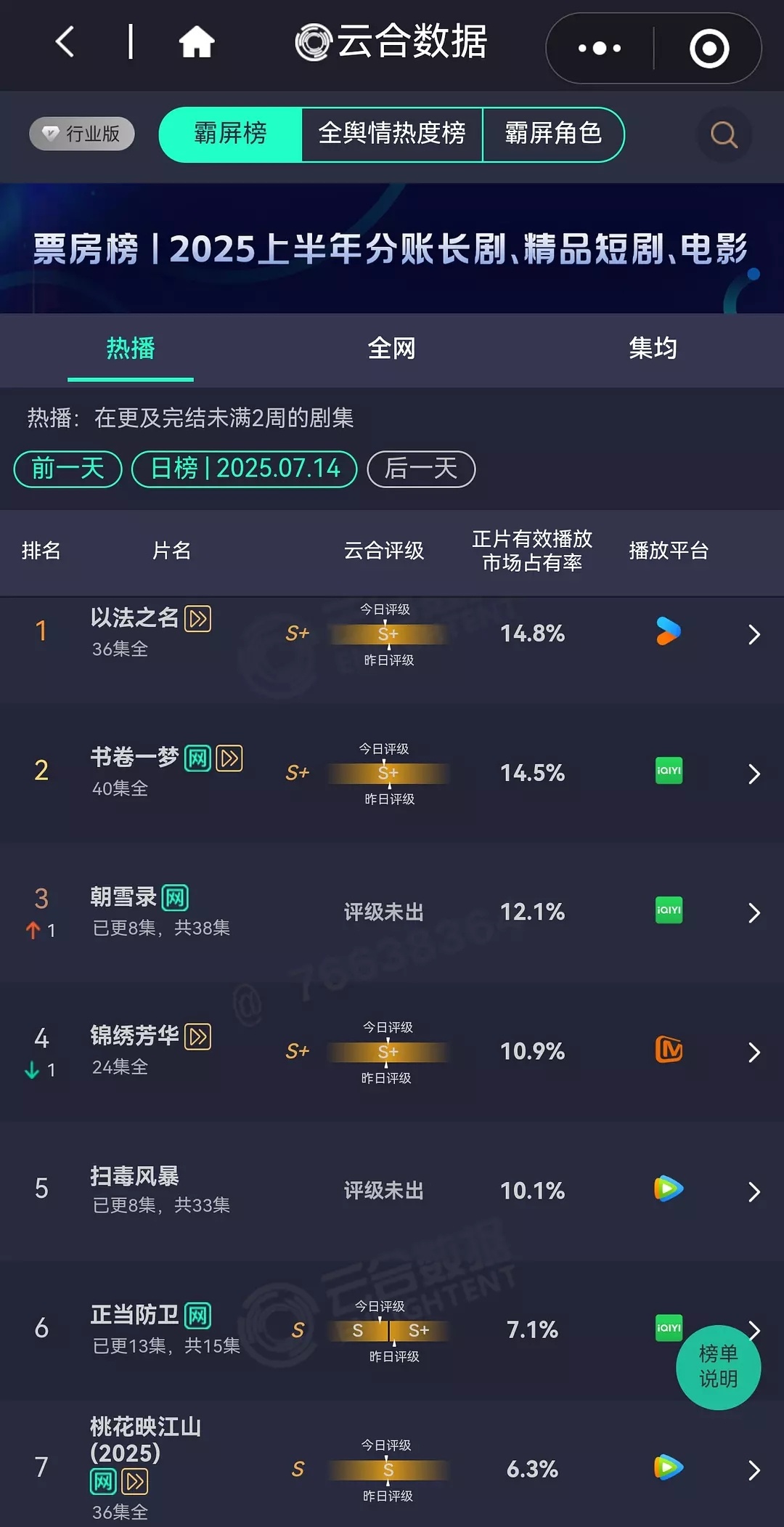 以法之名继续卡位第一 朝雪录明天有机会登顶～ ​​​