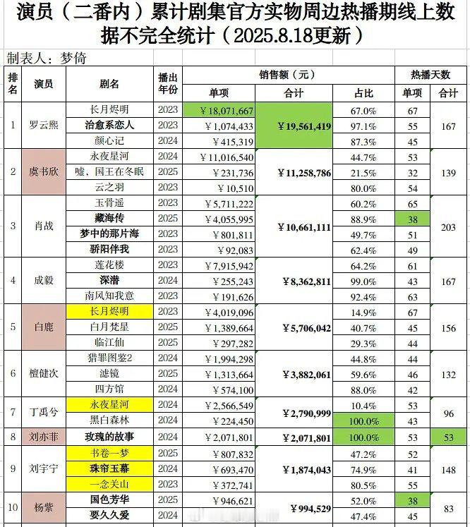 演员累计剧集官方实物周边热播期线上数据 ​​​