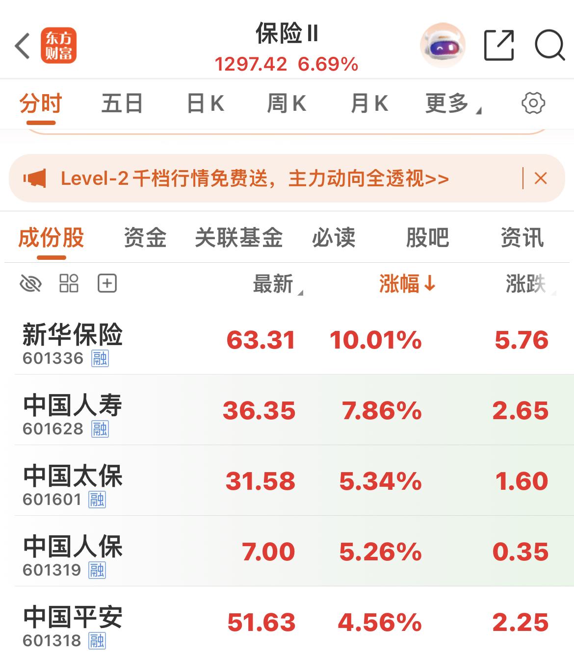 新华保险涨停！

带动保险板块大涨6.69 ％！

保险板块上一个交易日在ICU