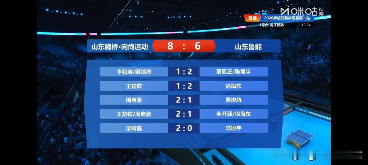王楚钦今天单打1:2输了，
双打2:1赢了，可把黑子高兴坏了，就跟过年似的。
满